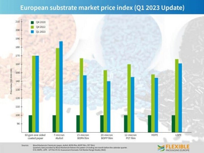 Цены на гибкую упаковку в Европе продолжают снижаться