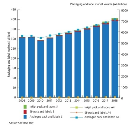 Доля цифровой печати на рынке упаковки и этикетки, 2008–2018 гг.