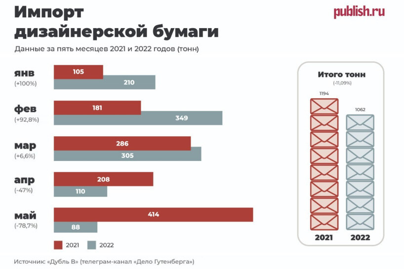 Импорт дизайнерской бумаги в РФ в январе–мае 2022 г. Pudlish по данным «Дубль В»