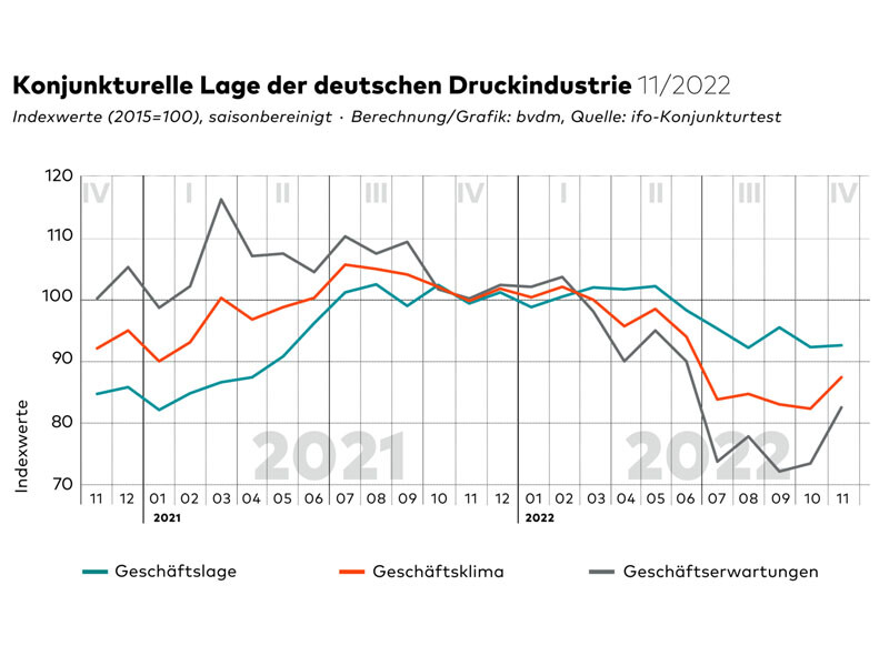 Анализ делового климата полиграфии Германии в ноябре 2022 года
